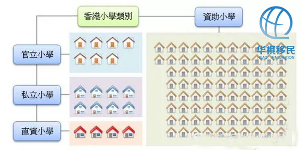 通过图解，说明香港的小学数量各占多少