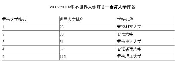 香港大学在2015世界大学综合排名中的名次，有四所大学排在一百名内