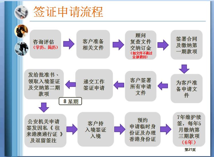 华祺移民，对香港专才移民这个流程的详细说明。