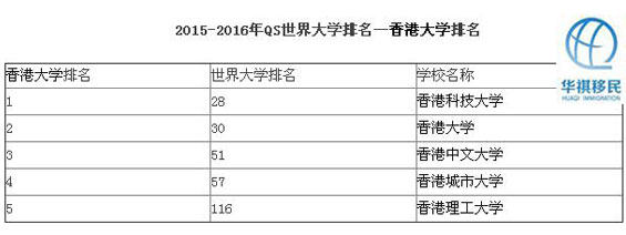 2015年世界大学综合排名前一百名，香港地区有五所大学位列其中，香港科技大学在五所中排名第一