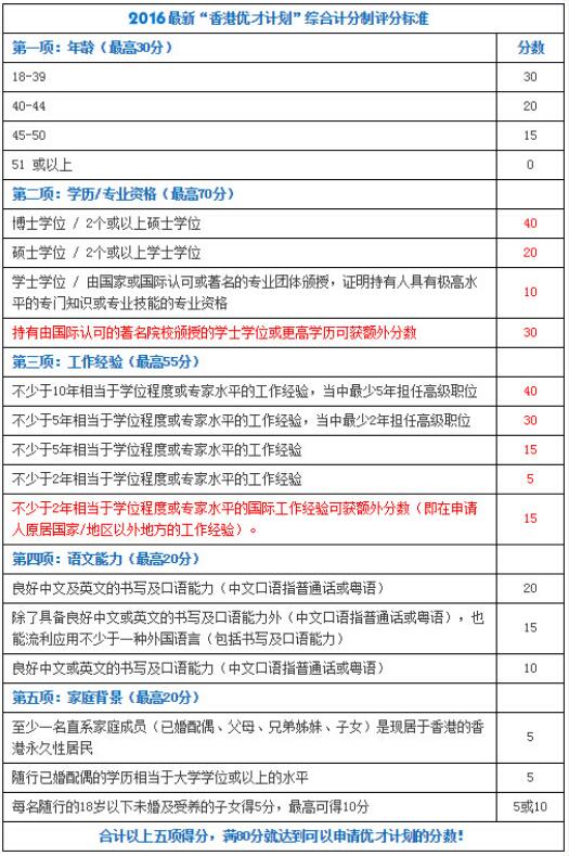 2016“香港优才计划”综合积分制评分标准表